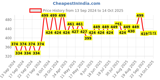 ajio.com home centre Stainless Steel Lemon Squeezer home centre Price History Graph from 13 Sep 2024 to 14 Oct 2025