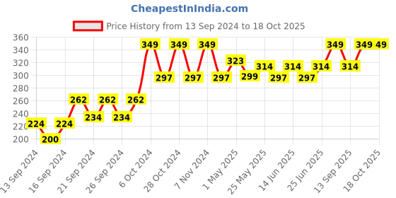 ajio.com home centre Stainless Steel Multi Utility Corkscrew home centre Price History Graph from 13 Sep 2024 to 18 Oct 2025