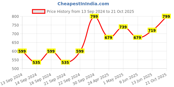 ajio.com home centre Stainless Steel Soap Dish home centre Price History Graph from 13 Sep 2024 to 21 Oct 2025