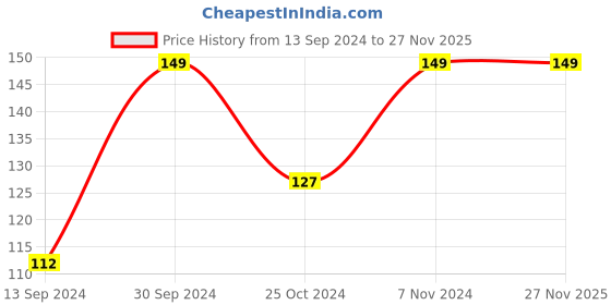ajio.com home centre Stainless Steel Utility Knife home centre Price History Graph from 13 Sep 2024 to 25 Nov 2025