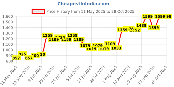 ajio.com home centre Standing African Lady with Pot Figurine home centre Price History Graph from 11 May 2025 to 28 Oct 2025
