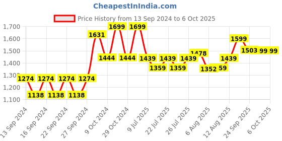 ajio.com home centre Steele Two-Tier Shower Caddy home centre Price History Graph from 13 Sep 2024 to 5 Oct 2025