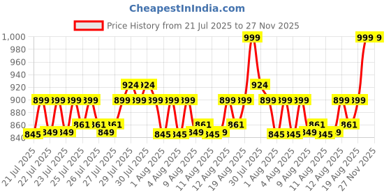 ajio.com home centre Storage Basket with Bamboo Lid - 17L home centre Price History Graph from 21 Jul 2025 to 27 Nov 2025