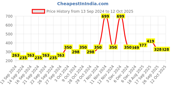 ajio.com home centre Striped Corsica Rectangle Bath Mat home centre Price History Graph from 13 Sep 2024 to 12 Oct 2025