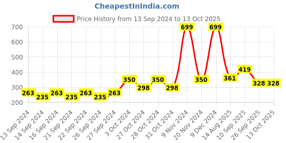 ajio.com home centre Striped Corsica Rectangle Bath Mat home centre Price History Graph from 13 Sep 2024 to 13 Oct 2025