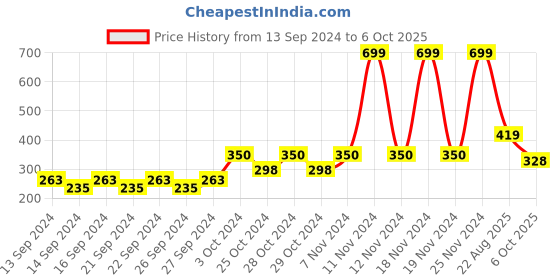 ajio.com home centre Striped Corsica Rectangle Bathmat home centre Price History Graph from 13 Sep 2024 to 6 Oct 2025