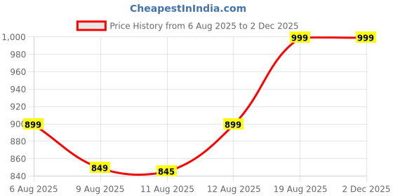 ajio.com home centre Striped Open Waste Bin - 7.5 L home centre Price History Graph from 6 Aug 2025 to 2 Dec 2025