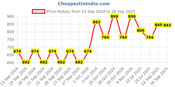 ajio.com home centre Striped Reversible Single Blanket home centre Price History Graph from 13 Sep 2024 to 26 Sep 2025