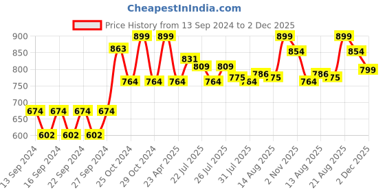 ajio.com home centre Striped Soap Dispenser home centre Price History Graph from 13 Sep 2024 to 2 Dec 2025