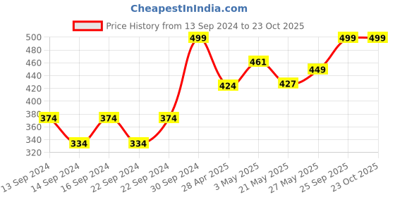 ajio.com home centre Textured Anti-Slip Bath Mat 26" x 14" home centre Price History Graph from 13 Sep 2024 to 23 Oct 2025