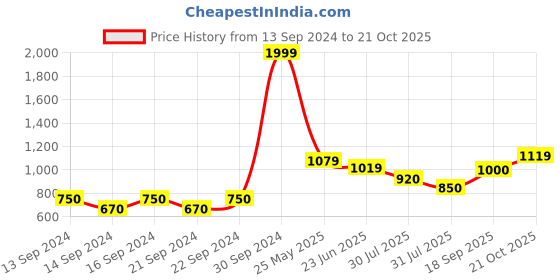 ajio.com home centre Textured Anti-Slip Bathmat home centre Price History Graph from 13 Sep 2024 to 21 Oct 2025