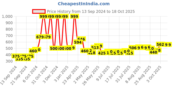 ajio.com home centre Textured Bath Mat home centre Price History Graph from 13 Sep 2024 to 14 Oct 2025