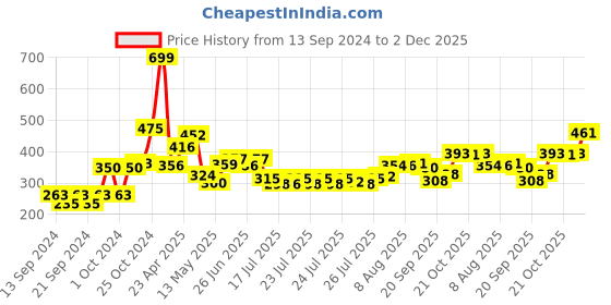 ajio.com home centre Textured Bath Mat - 40x60cm home centre Price History Graph from 13 Sep 2024 to 2 Dec 2025