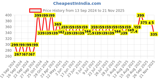 ajio.com home centre Textured Ceramic Soap Dispenser home centre Price History Graph from 13 Sep 2024 to 21 Nov 2025