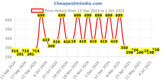 ajio.com home centre Textured Half Round Doormat home centre Price History Graph from 13 Sep 2024 to 1 Oct 2025