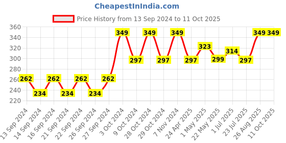 ajio.com home centre Textured Hexagon Placemat home centre Price History Graph from 13 Sep 2024 to 9 Oct 2025