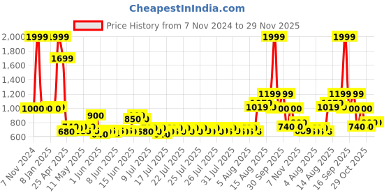 ajio.com home centre Textured Iron Vase home centre Price History Graph from 7 Nov 2024 to 29 Nov 2025