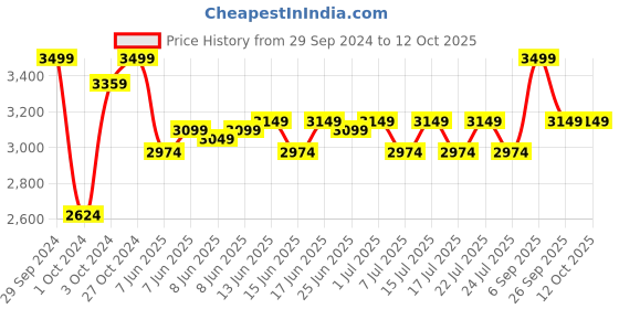 ajio.com home centre Textured Leaf Patterned Tall Vase home centre Price History Graph from 29 Sep 2024 to 10 Oct 2025