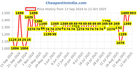ajio.com home centre Textured Lumbar Support home centre Price History Graph from 13 Sep 2024 to 12 Oct 2025