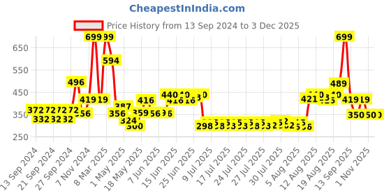 ajio.com home centre Textured Polyresin Buddha Figurine home centre Price History Graph from 13 Sep 2024 to 2 Dec 2025