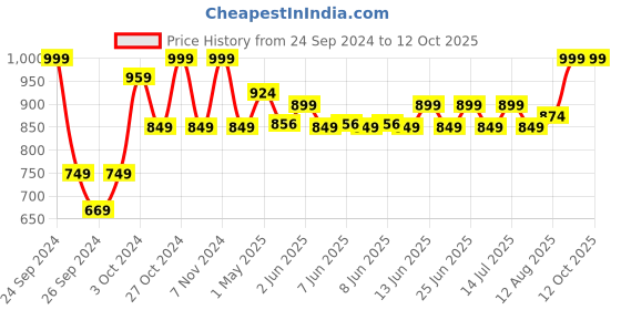 ajio.com home centre Textured Polyresin Tray home centre Price History Graph from 24 Sep 2024 to 11 Oct 2025
