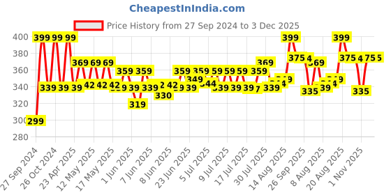ajio.com home centre Textured Print Ceramic Tooth Brush Holder home centre Price History Graph from 27 Sep 2024 to 2 Dec 2025
