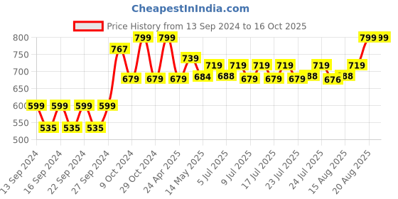 ajio.com home centre Textured Tooth Brush Holder home centre Price History Graph from 13 Sep 2024 to 16 Oct 2025