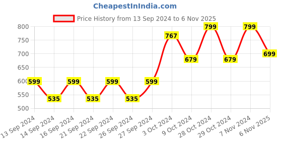 ajio.com home centre Textured Tooth Brush Holder home centre Price History Graph from 13 Sep 2024 to 6 Nov 2025
