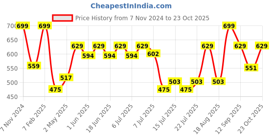 ajio.com home centre Thames Printed Filled Cushion - 40X40cm home centre Price History Graph from 7 Nov 2024 to 23 Oct 2025