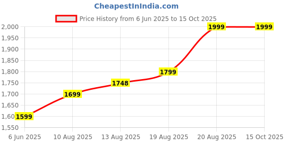 ajio.com home centre  Touch Table Lamp  home centre Price History Graph from 6 Jun 2025 to 14 Oct 2025