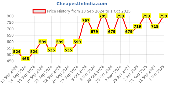 ajio.com home centre Transparent 2-Piece Rectangular Food Containers home centre Price History Graph from 13 Sep 2024 to 1 Oct 2025
