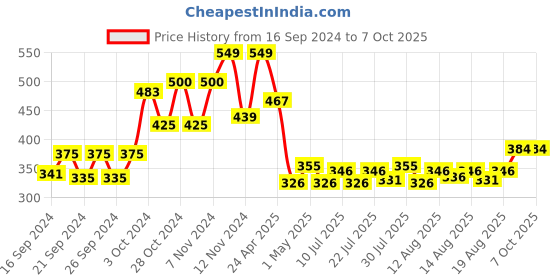 ajio.com home centre Transparent Polypropylene Ooze Oil Container home centre Price History Graph from 16 Sep 2024 to 7 Oct 2025