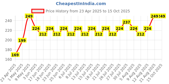 ajio.com home centre Transparent Solid 4-Piece Spice Jar Set home centre Price History Graph from 23 Apr 2025 to 15 Oct 2025