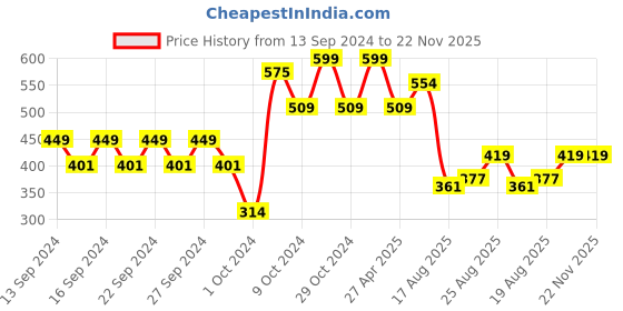 ajio.com home centre Transparent Wardrobe Mat Roll - 45 x 150 cm home centre Price History Graph from 13 Sep 2024 to 22 Nov 2025
