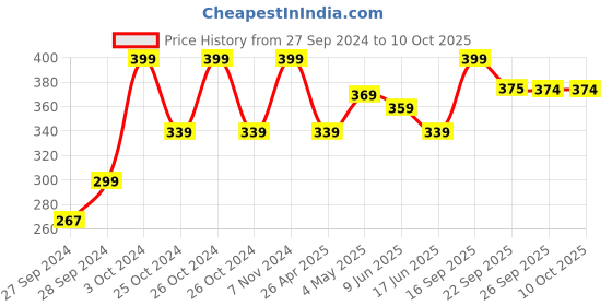 ajio.com home centre Turtle Shaped T-Light Holder home centre Price History Graph from 27 Sep 2024 to 10 Oct 2025
