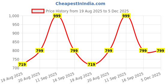 ajio.com home centre Twin Birds & Branch Figurine home centre Price History Graph from 19 Aug 2025 to 5 Dec 2025