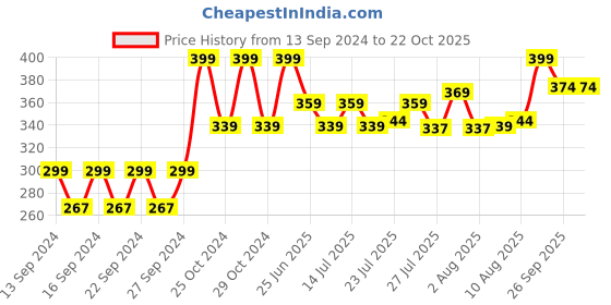 ajio.com home centre Typographic Pattern Tooth Brush Holder home centre Price History Graph from 13 Sep 2024 to 22 Oct 2025