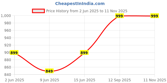ajio.com home centre Typographic Print Borosilicate Glass Jar with Wood Lid-1.8 L home centre Price History Graph from 2 Jun 2025 to 10 Nov 2025