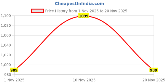 ajio.com home centre Typographic Print Borosilicate Glass Jar with Wood Lid-2.5 L home centre Price History Graph from 1 Nov 2025 to 20 Nov 2025