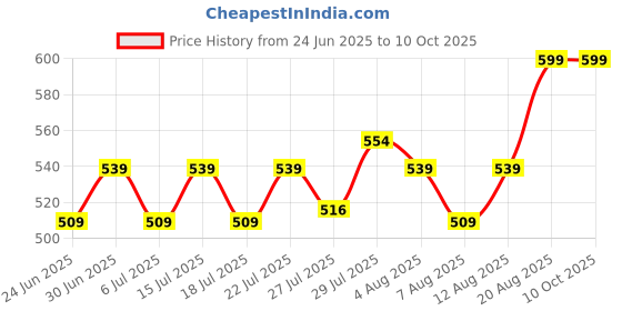ajio.com home centre Typographic Print Picture Frame   home centre Price History Graph from 24 Jun 2025 to 9 Oct 2025