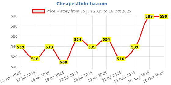 ajio.com home centre Typographic Print Picture Frame   home centre Price History Graph from 25 Jun 2025 to 15 Oct 2025