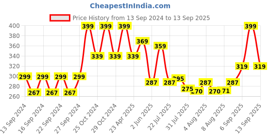 ajio.com home centre Typographic Print Rectangular Door Mat 23" x 15" home centre Price History Graph from 13 Sep 2024 to 13 Sep 2025
