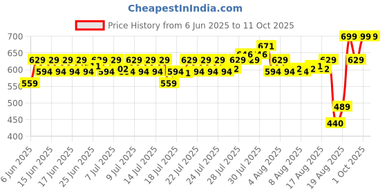 ajio.com home centre Unicorn Embossed Polyresin Soap Dish home centre Price History Graph from 6 Jun 2025 to 11 Oct 2025