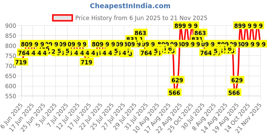 ajio.com home centre Unicorn-Shaped Polyresin Soap Dish Dispenser home centre Price History Graph from 6 Jun 2025 to 21 Nov 2025