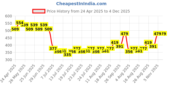 ajio.com home centre Vase Printed Filled Cushion 40x40cm home centre Price History Graph from 24 Apr 2025 to 4 Dec 2025