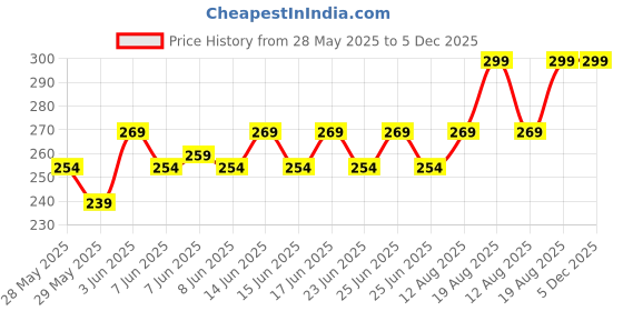 ajio.com home centre Vase Wooden Printed Picture Frame home centre Price History Graph from 28 May 2025 to 5 Dec 2025