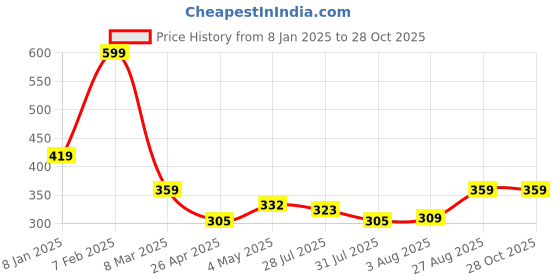 ajio.com home centre Velour Foil Print Cushion Cover home centre Price History Graph from 8 Jan 2025 to 28 Oct 2025