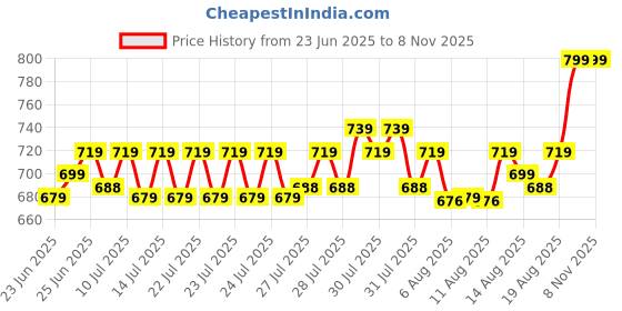 ajio.com home centre Water Hyacinth Storage Box with Liner home centre Price History Graph from 23 Jun 2025 to 8 Nov 2025