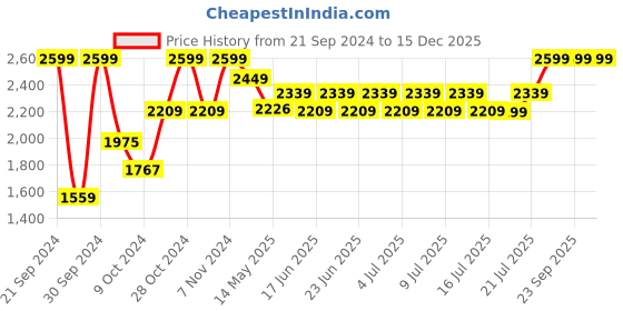 ajio.com home centre Wellness Solid Food Storage Set home centre Price History Graph from 21 Sep 2024 to 15 Dec 2025