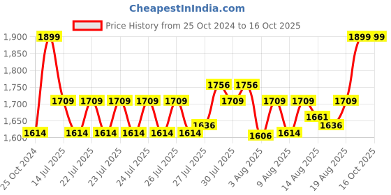 ajio.com home centre Wilton Royal Laundry Hamper with Lid home centre Price History Graph from 25 Oct 2024 to 15 Oct 2025